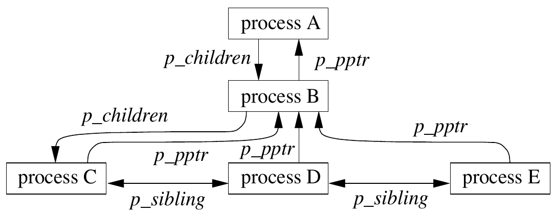 Relationships between processes in the UNIX model