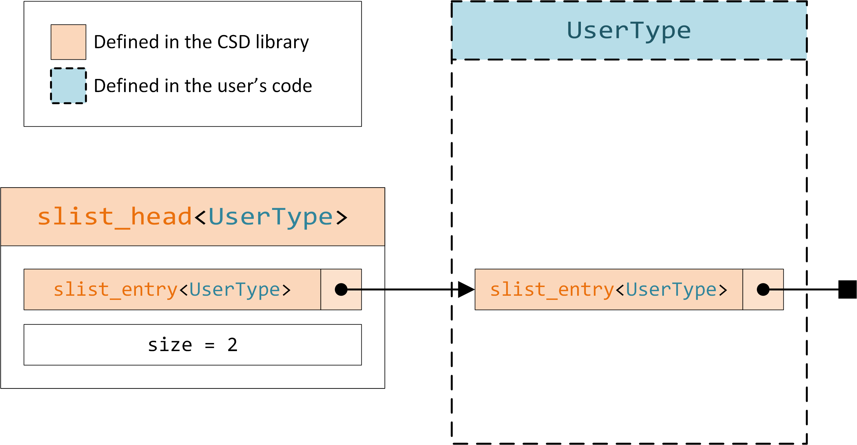 CSD intrusive objects must be embedded into user objects