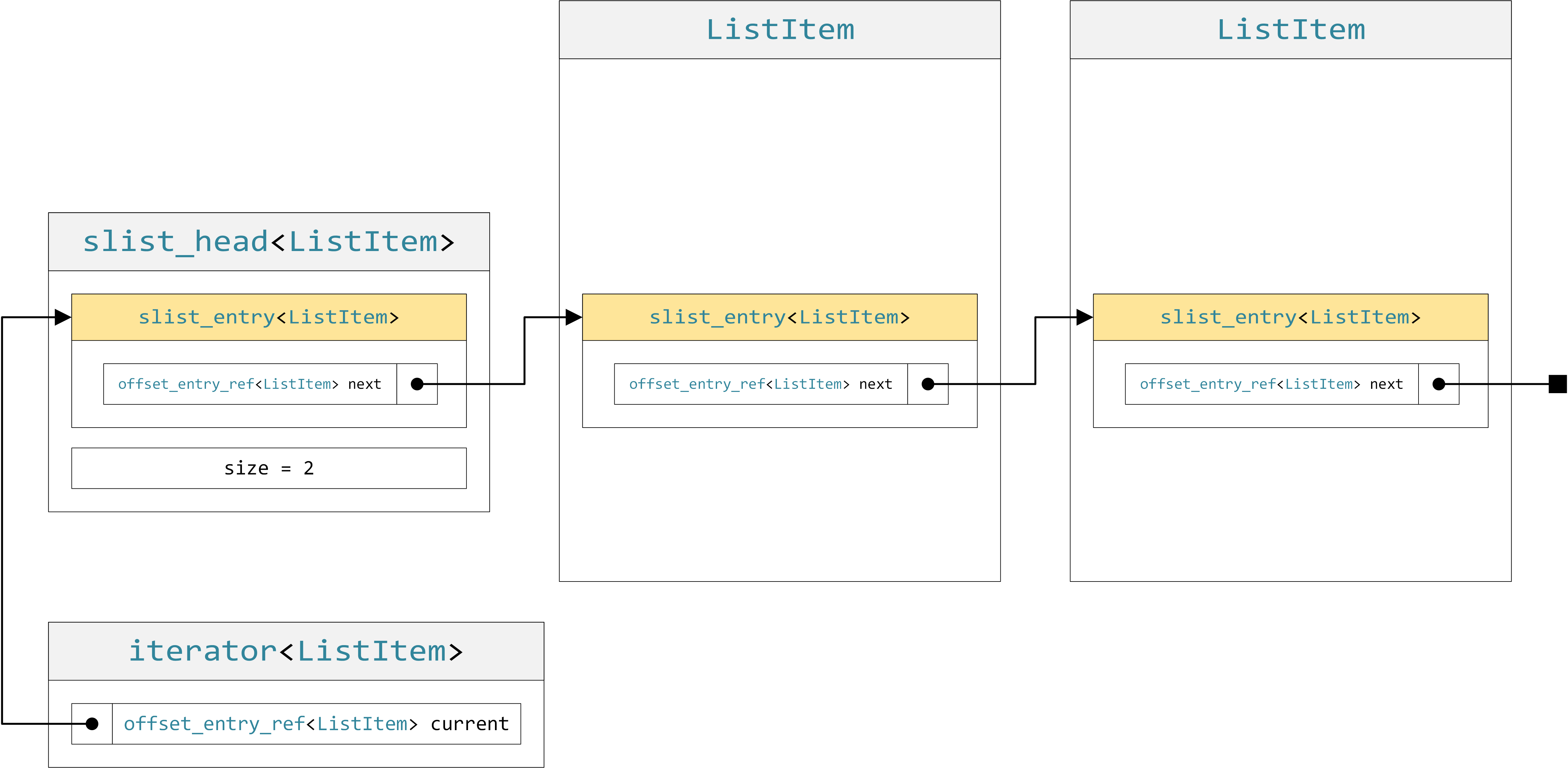 Iterator design for slist, which relies on out-of-item entries.