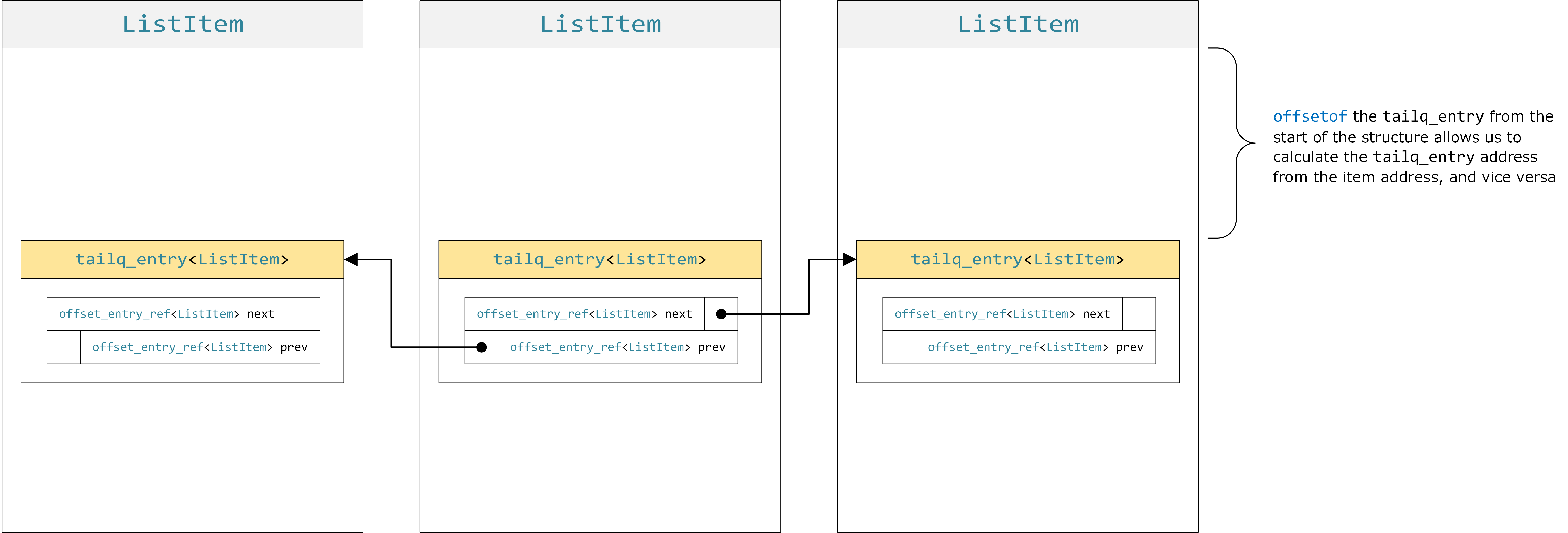 tailq using an offset_entry_ref link encoding
