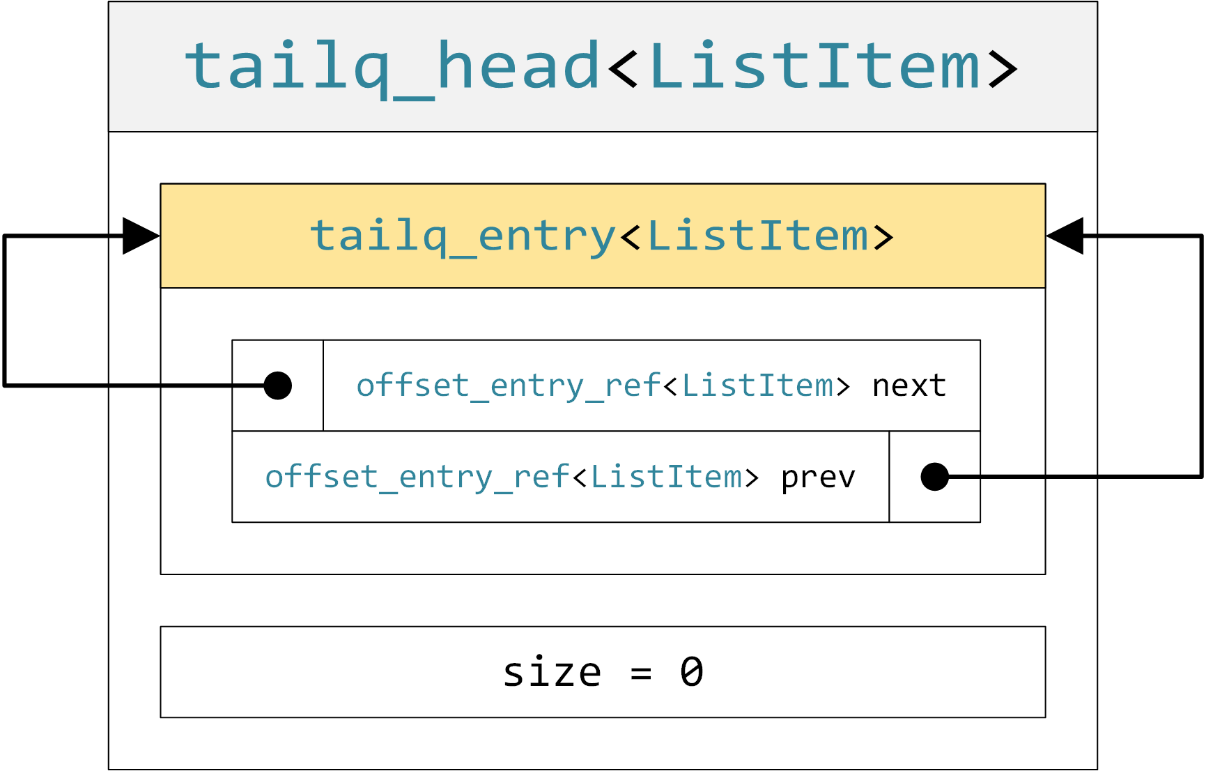 empty tailq data structure diagram